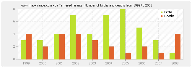 La Ferrière-Harang : Number of births and deaths from 1999 to 2008